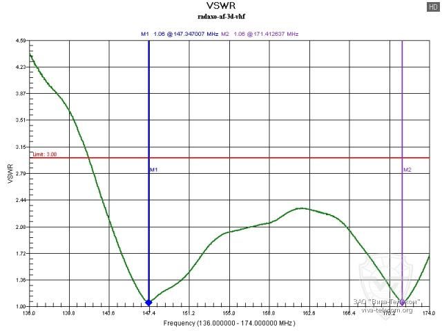 ������ ��� ������� Radaxo AF-3D �� ����-�������