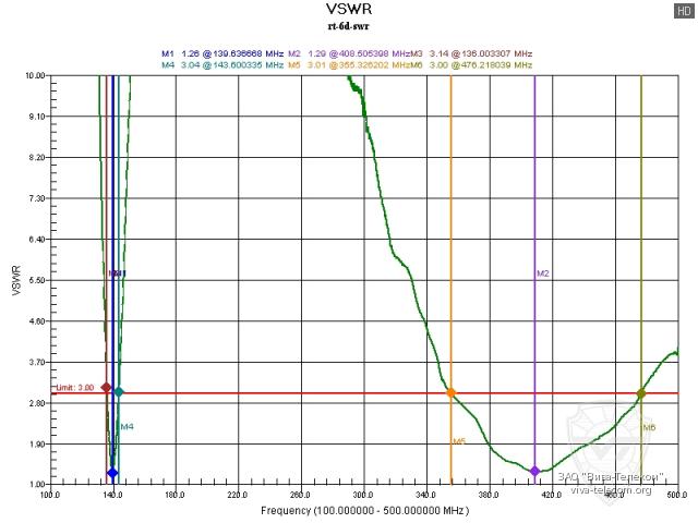 ������ ��� ������� ������������ Radtel RT-6D