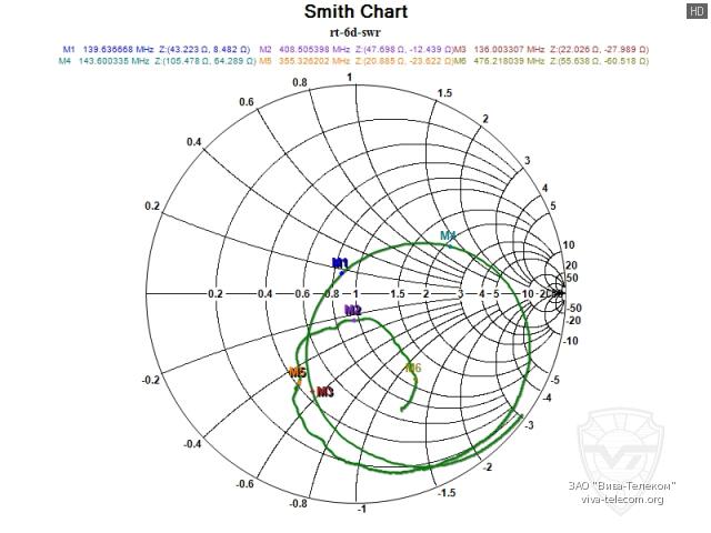 ��������� ����� ������� ������������ Radtel RT-6D
