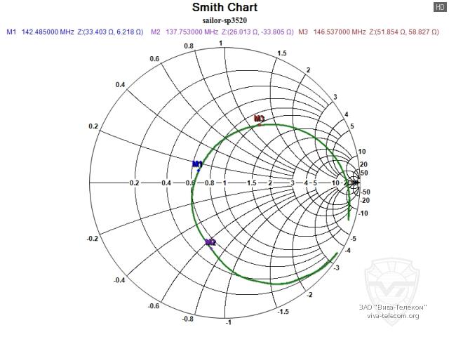 ��������� ����� ������� ������������ Sailor SP3520