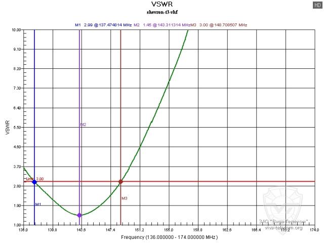 ������ ��� ������� Shevron T-3 � ������ ��������