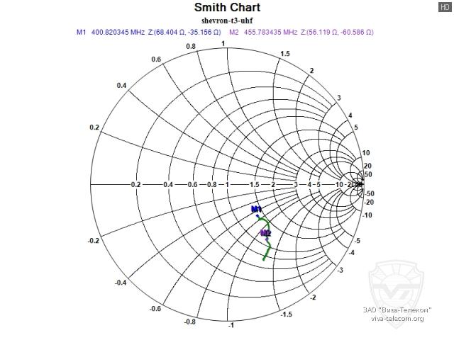 ��������� ����� ������� UHF ������������ Shevron T-3