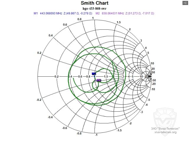 ��������� ����� ������� Sirio HGO-433-868