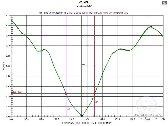 ������ ��� ������� ����� AW-6 VHF