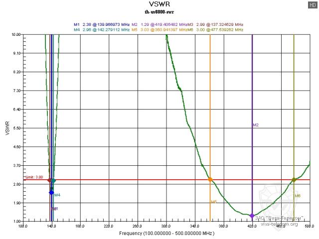 ������ ��� ������� ������� ������������ TYT TH-UV8800
