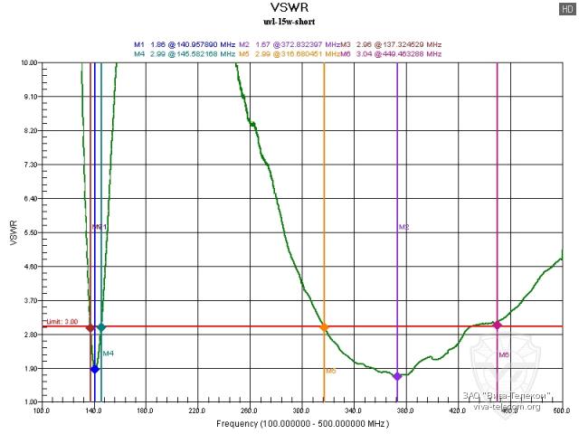 ������ ��� �������� ������� ������������ TYT UVL-15W